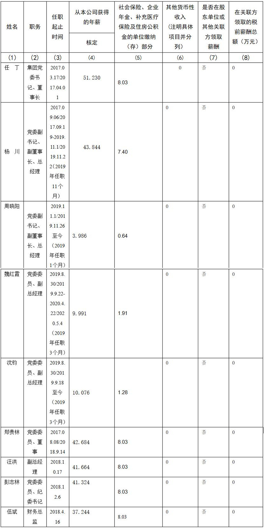 四川省尊龙凯时集团有限责任公司 公司董事、监事、高级管理人员2019年度薪酬情况