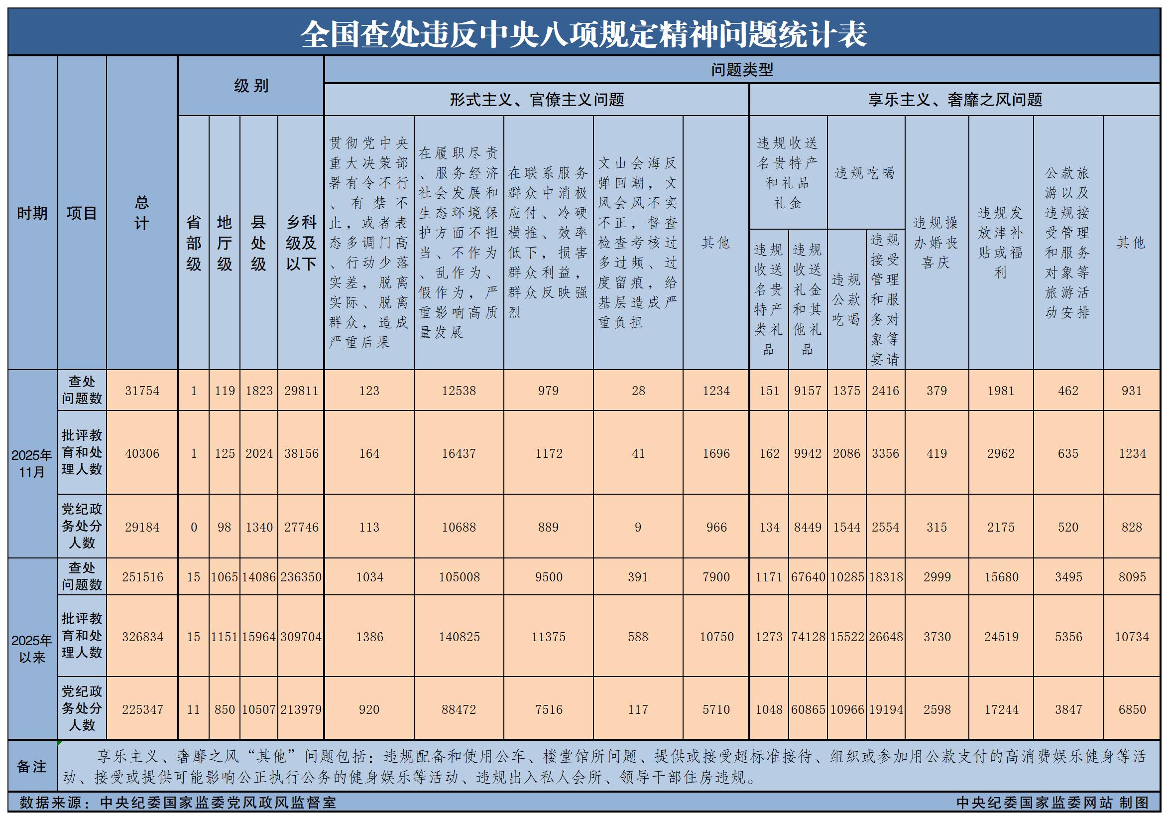 2025年11月全国查处违反中央八项规定精神问题31754起